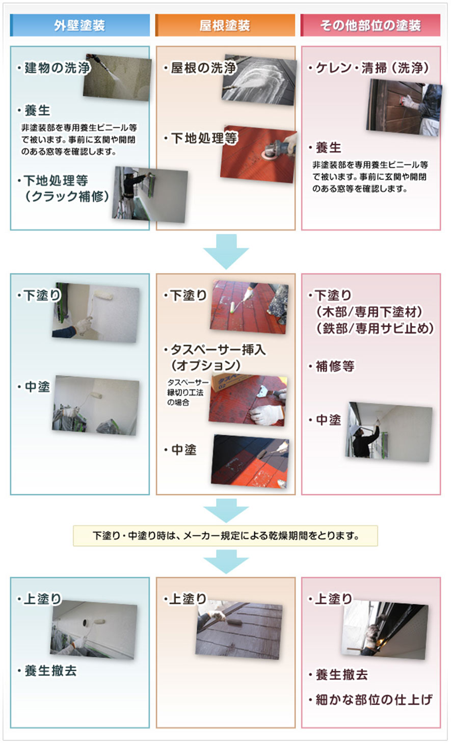 工事の流れ